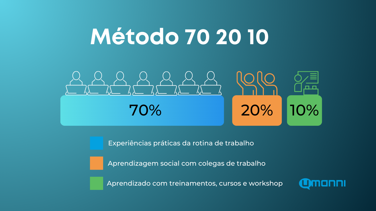 70 20 10: O método de aprendizagem estratégico para a sua empresa