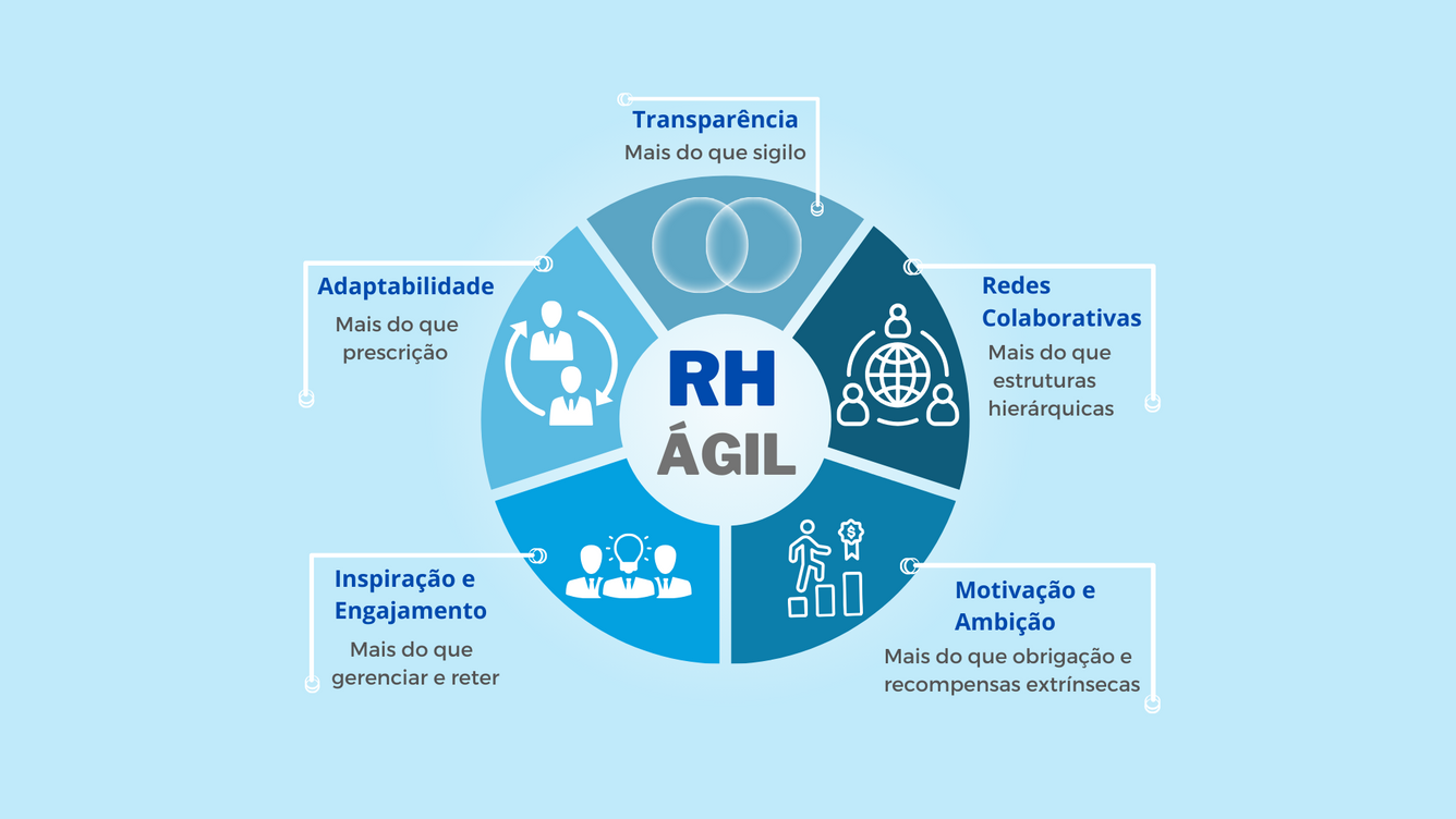 [RH Ágil] Conceito, importância, principais diferenças e como aplicar!